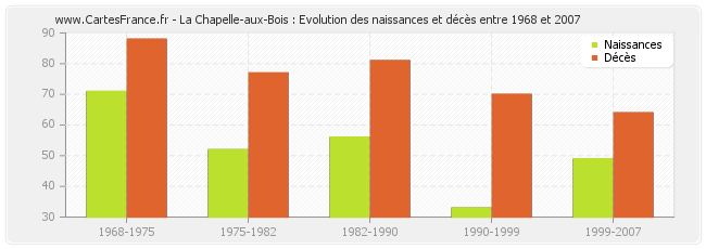 La Chapelle-aux-Bois : Evolution des naissances et décès entre 1968 et 2007